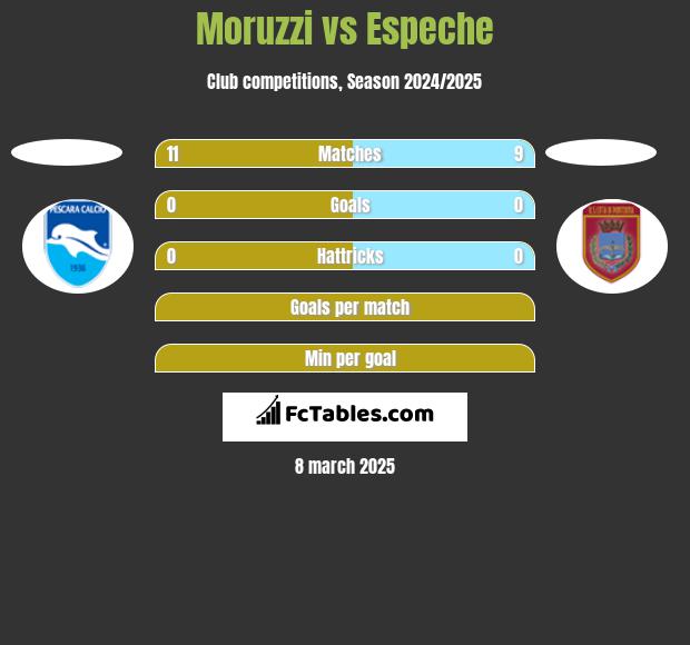 Moruzzi vs Espeche h2h player stats