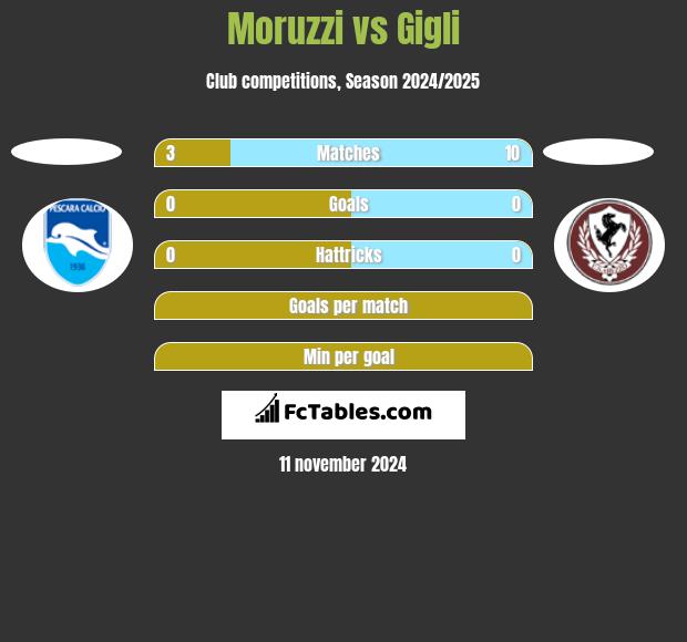 Moruzzi vs Gigli h2h player stats