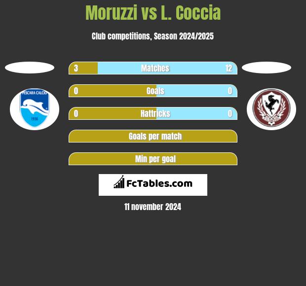 Moruzzi vs L. Coccia h2h player stats