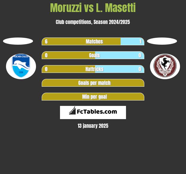 Moruzzi vs L. Masetti h2h player stats