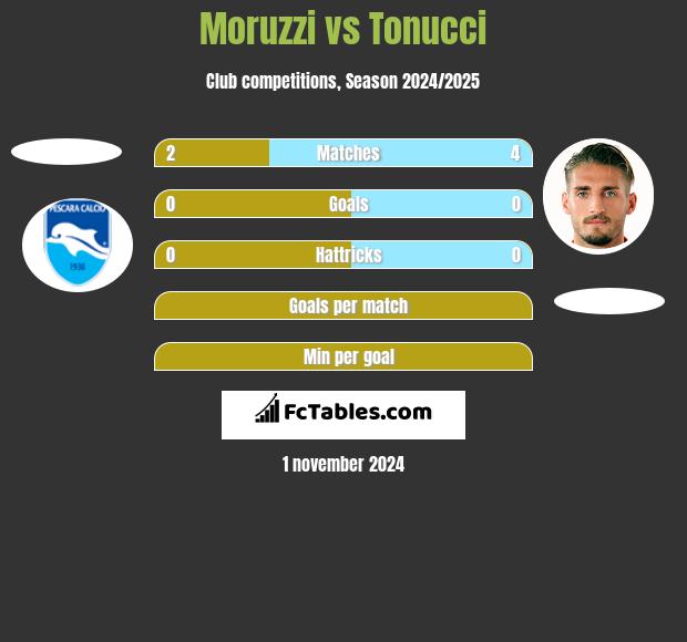 Moruzzi vs Tonucci h2h player stats