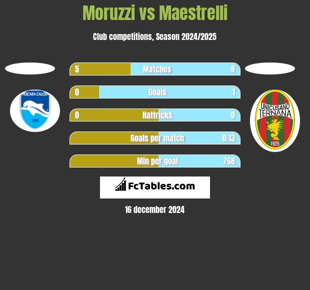 Moruzzi vs Maestrelli h2h player stats