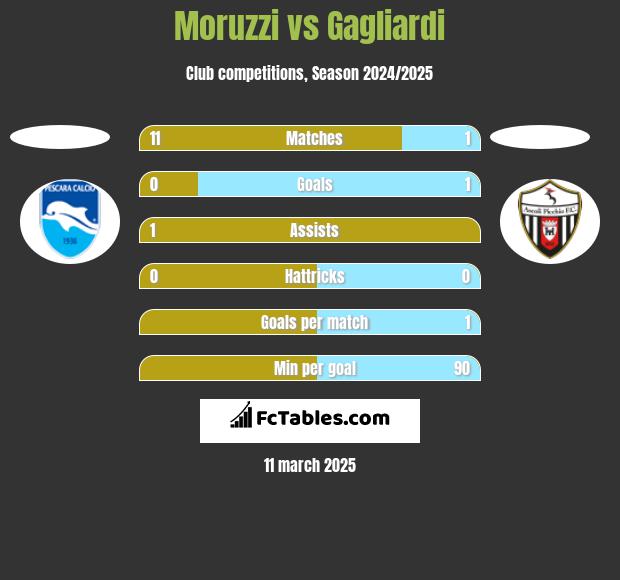 Moruzzi vs Gagliardi h2h player stats