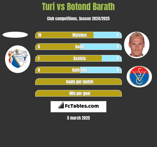 Turi vs Botond Barath h2h player stats