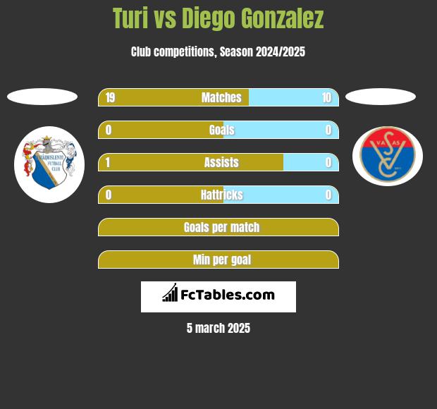 Turi vs Diego Gonzalez h2h player stats