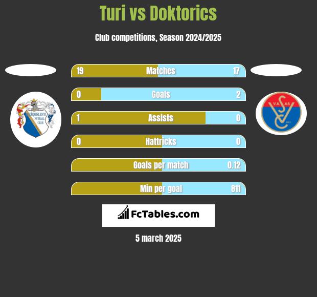 Turi vs Doktorics h2h player stats