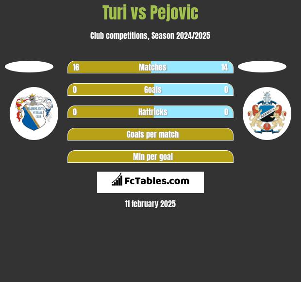 Turi vs Pejovic h2h player stats