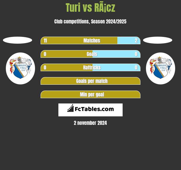 Turi vs RÃ¡cz h2h player stats