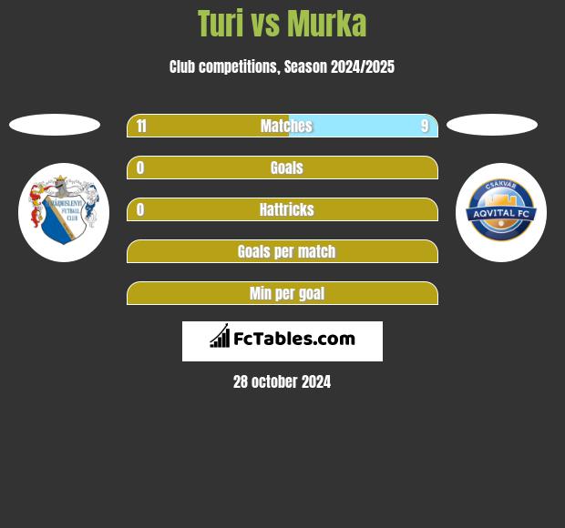 Turi vs Murka h2h player stats