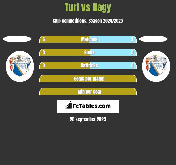 Turi vs Nagy h2h player stats