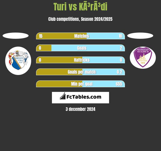 Turi vs KÃ³rÃ³di h2h player stats