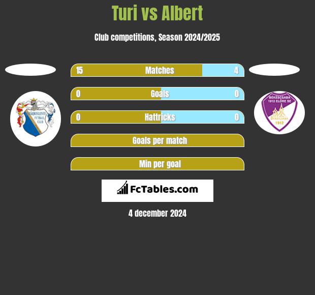 Turi vs Albert h2h player stats