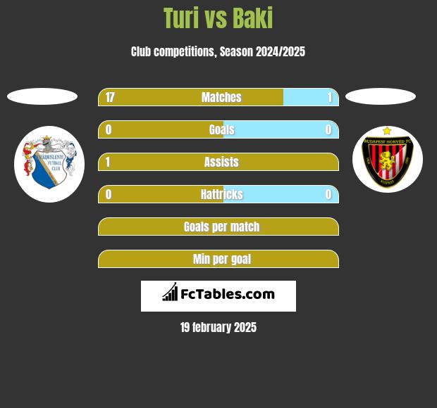 Turi vs Baki h2h player stats