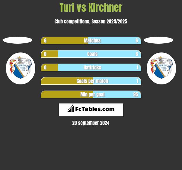 Turi vs Kirchner h2h player stats