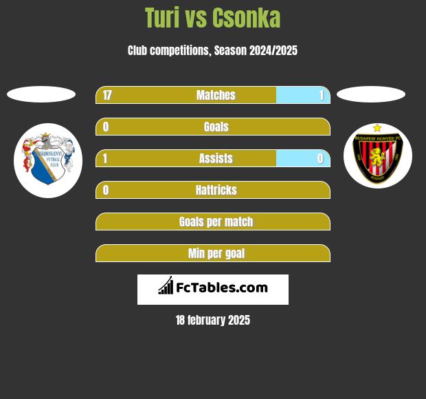 Turi vs Csonka h2h player stats