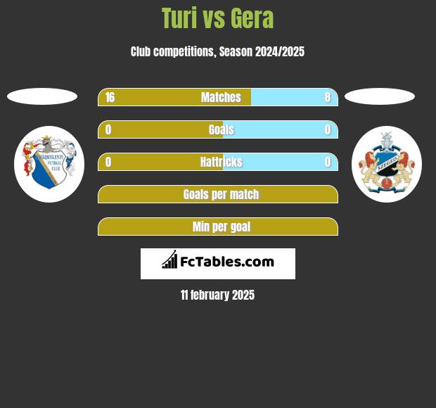 Turi vs Gera h2h player stats