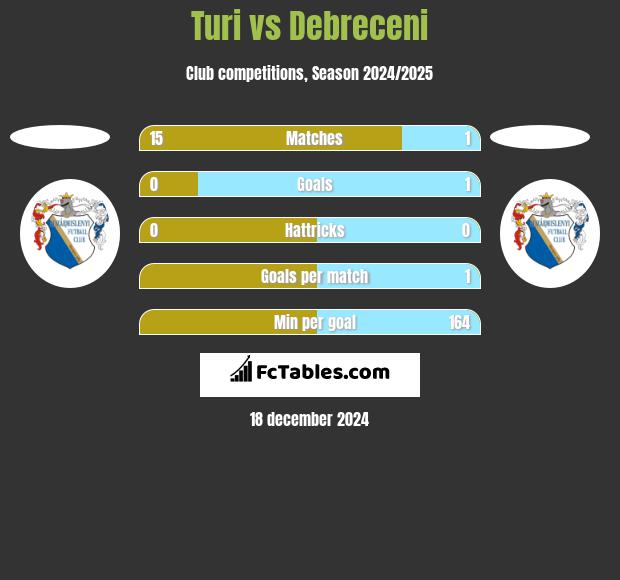 Turi vs Debreceni h2h player stats