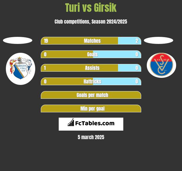 Turi vs Girsik h2h player stats