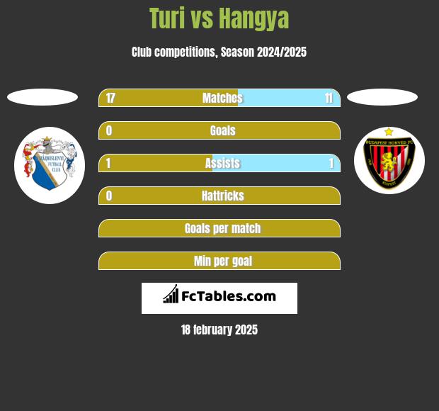 Turi vs Hangya h2h player stats