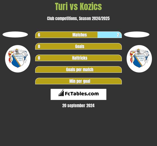 Turi vs Kozics h2h player stats