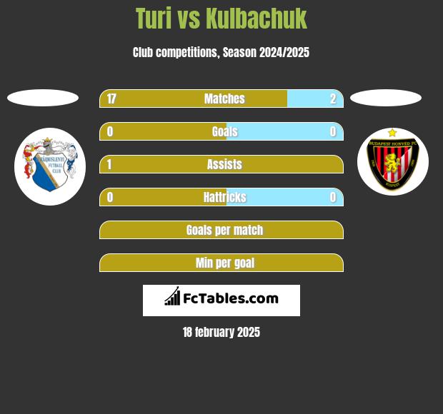 Turi vs Kulbachuk h2h player stats