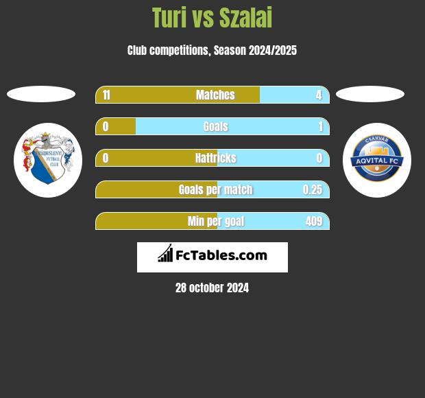 Turi vs Szalai h2h player stats