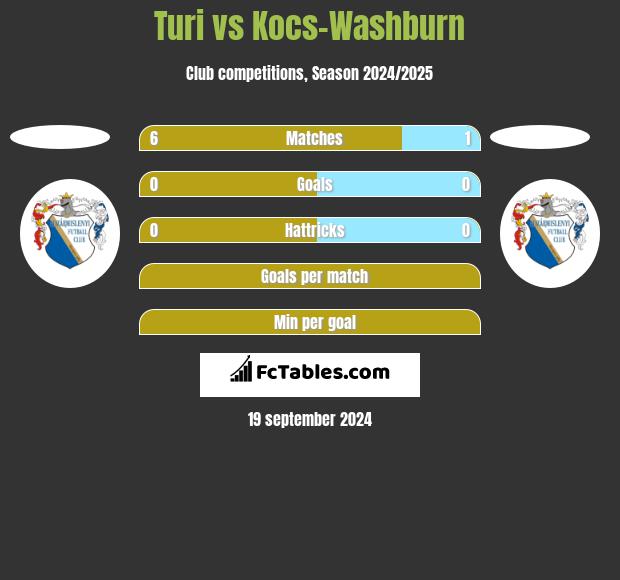 Turi vs Kocs-Washburn h2h player stats