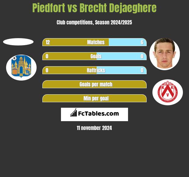 Piedfort vs Brecht Dejaeghere h2h player stats