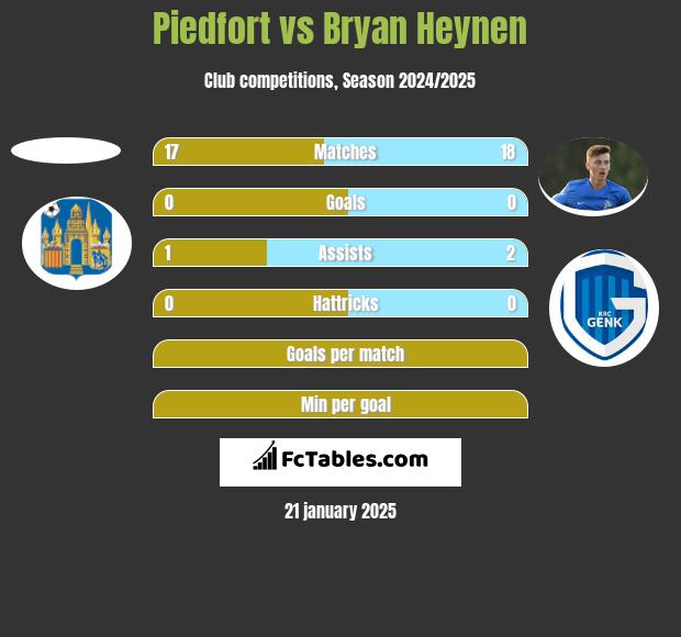 Piedfort vs Bryan Heynen h2h player stats