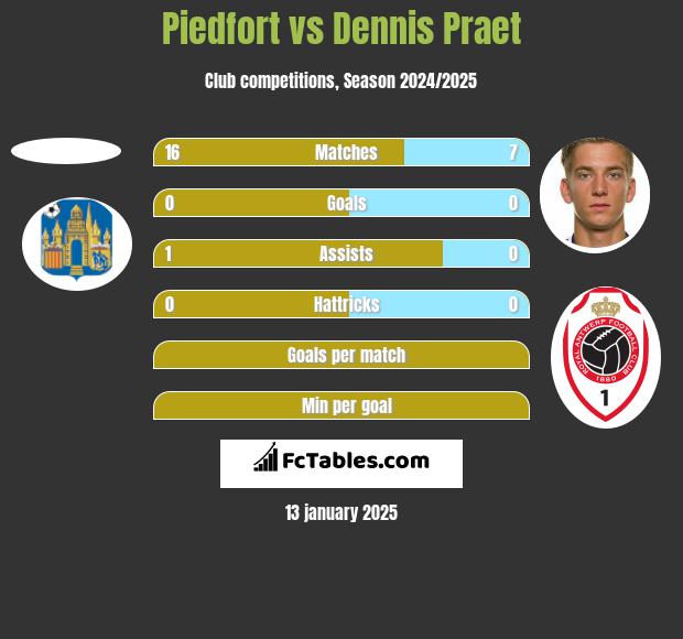 Piedfort vs Dennis Praet h2h player stats