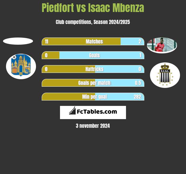 Piedfort vs Isaac Mbenza h2h player stats