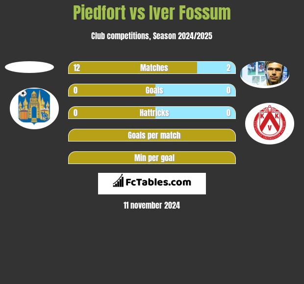 Piedfort vs Iver Fossum h2h player stats