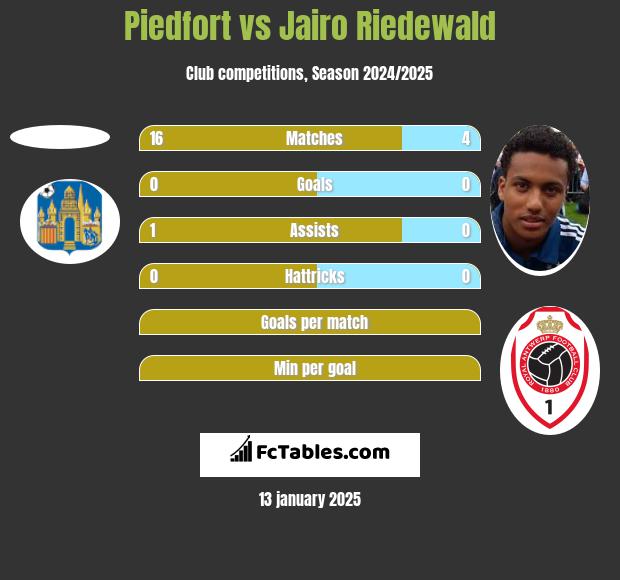 Piedfort vs Jairo Riedewald h2h player stats