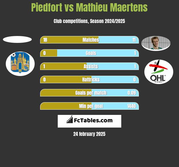 Piedfort vs Mathieu Maertens h2h player stats