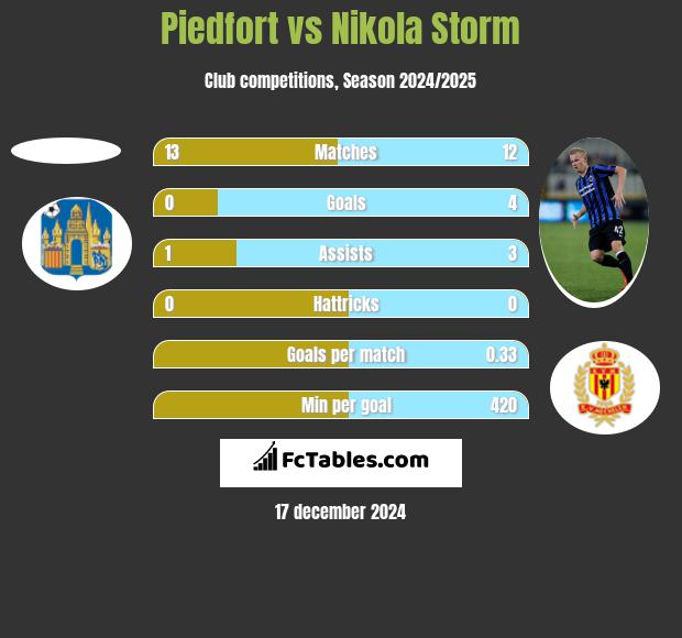 Piedfort vs Nikola Storm h2h player stats