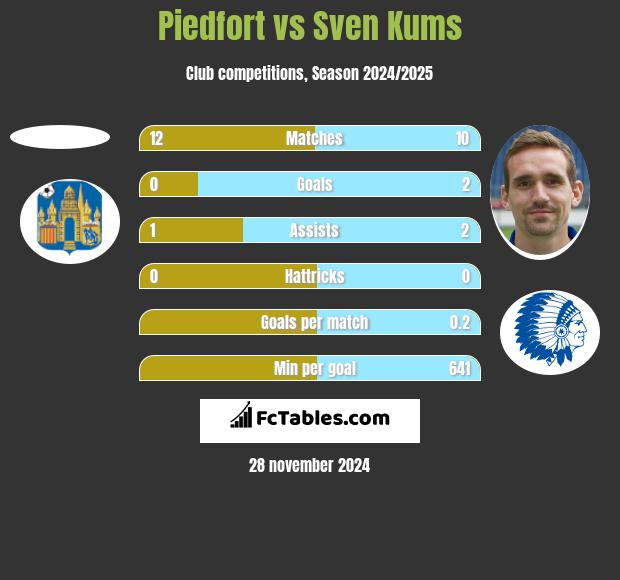 Piedfort vs Sven Kums h2h player stats