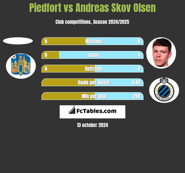 Piedfort vs Andreas Skov Olsen h2h player stats