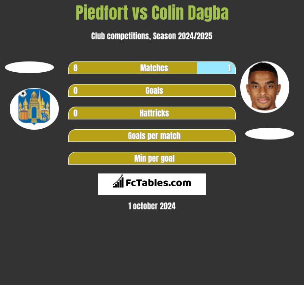 Piedfort vs Colin Dagba h2h player stats