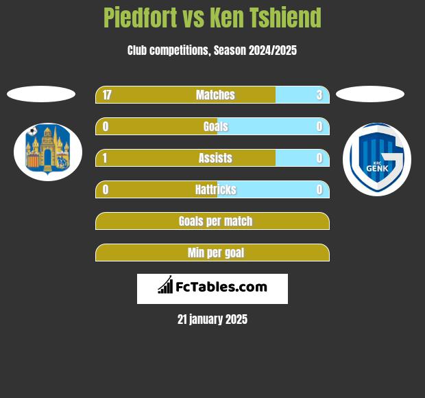 Piedfort vs Ken Tshiend h2h player stats