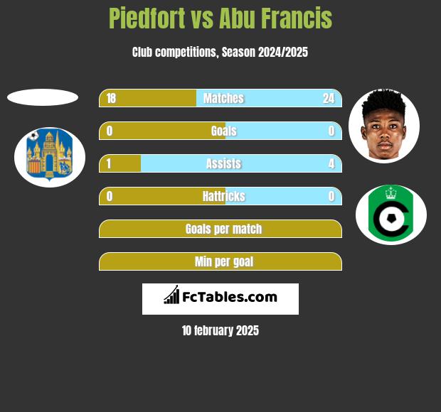 Piedfort vs Abu Francis h2h player stats