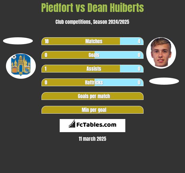 Piedfort vs Dean Huiberts h2h player stats