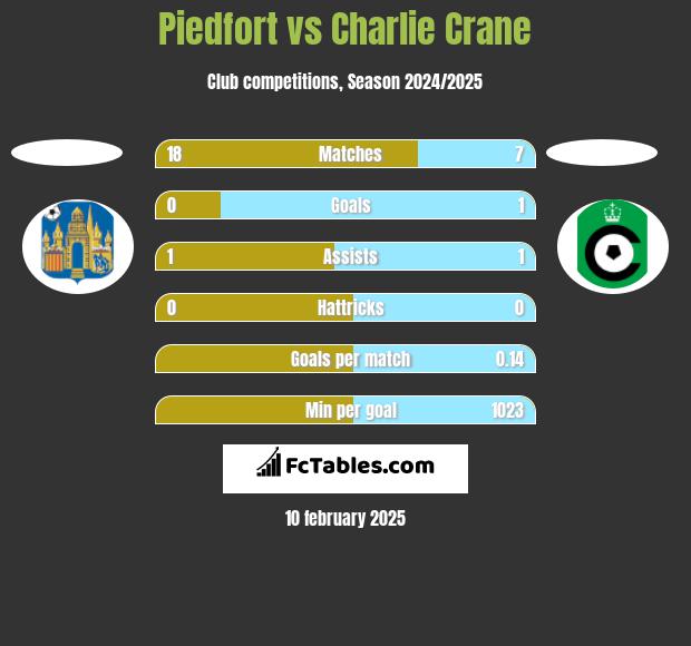 Piedfort vs Charlie Crane h2h player stats