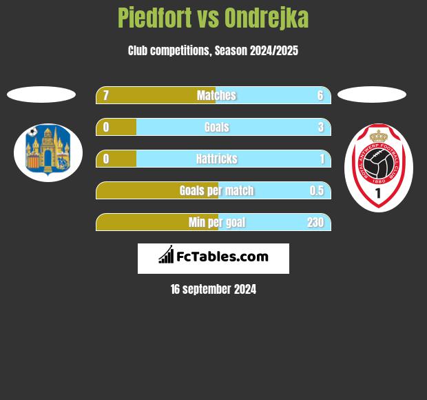 Piedfort vs Ondrejka h2h player stats