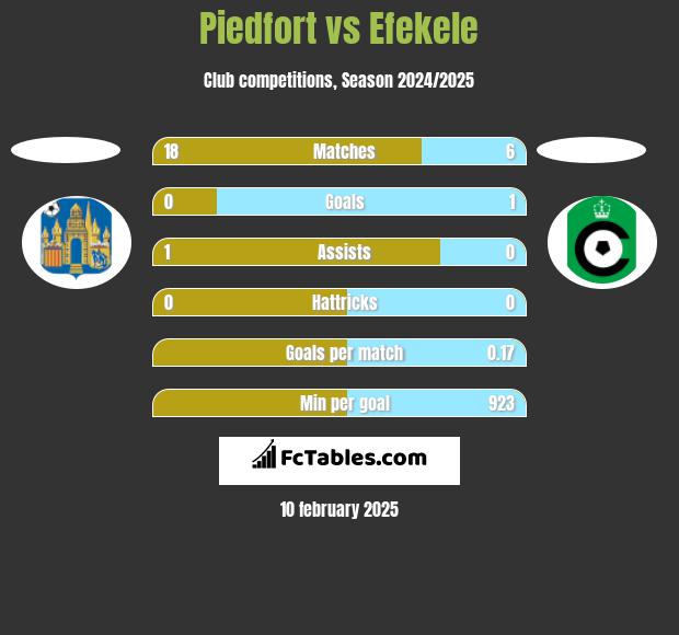 Piedfort vs Efekele h2h player stats