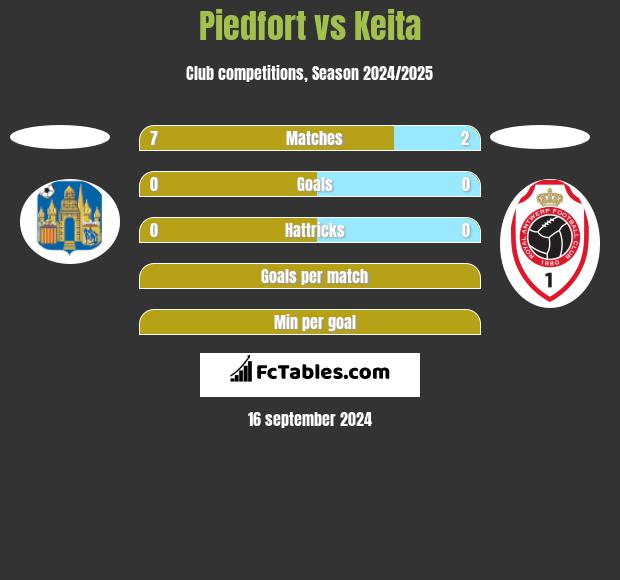 Piedfort vs Keita h2h player stats