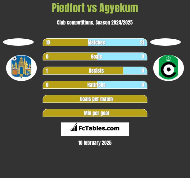 Piedfort vs Agyekum h2h player stats