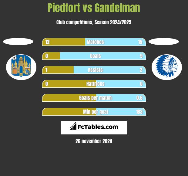 Piedfort vs Gandelman h2h player stats