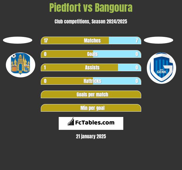 Piedfort vs Bangoura h2h player stats