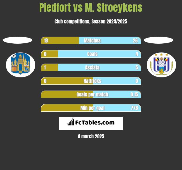 Piedfort vs M. Stroeykens h2h player stats