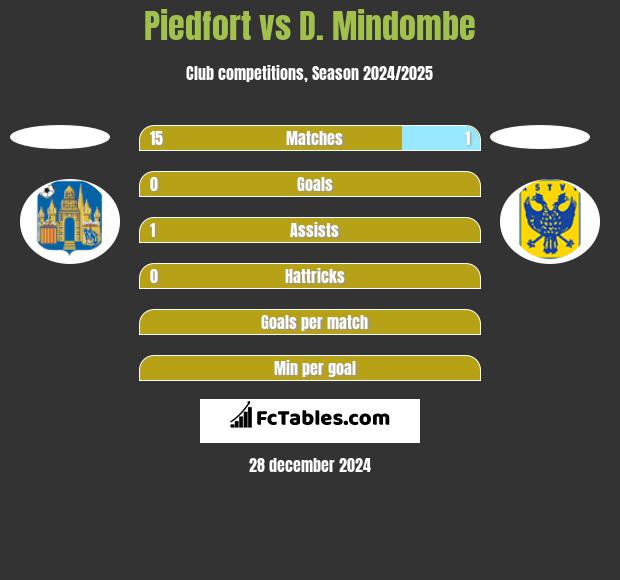 Piedfort vs D. Mindombe h2h player stats